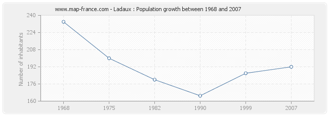 Population Ladaux