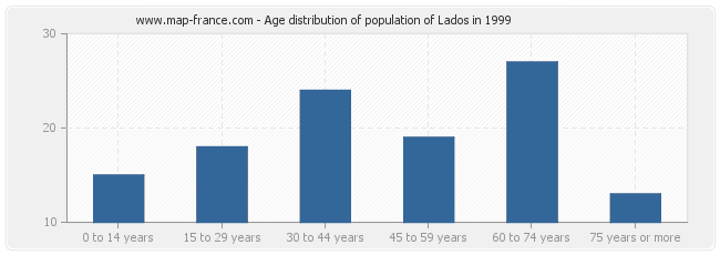 Age distribution of population of Lados in 1999