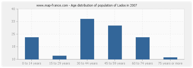 Age distribution of population of Lados in 2007