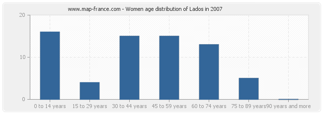 Women age distribution of Lados in 2007