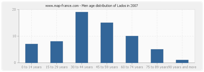 Men age distribution of Lados in 2007