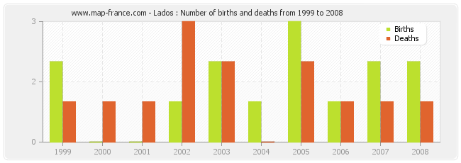 Lados : Number of births and deaths from 1999 to 2008