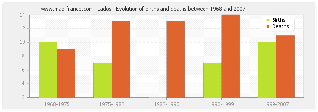 Lados : Evolution of births and deaths between 1968 and 2007
