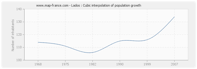 Lados : Cubic interpolation of population growth