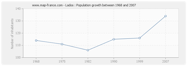 Population Lados