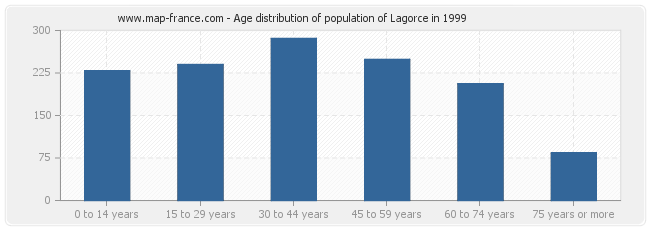 Age distribution of population of Lagorce in 1999