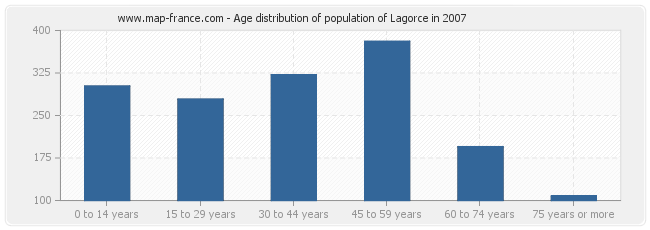 Age distribution of population of Lagorce in 2007