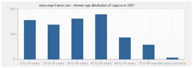 Women age distribution of Lagorce in 2007