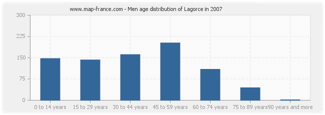 Men age distribution of Lagorce in 2007