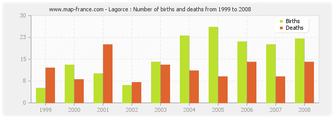 Lagorce : Number of births and deaths from 1999 to 2008