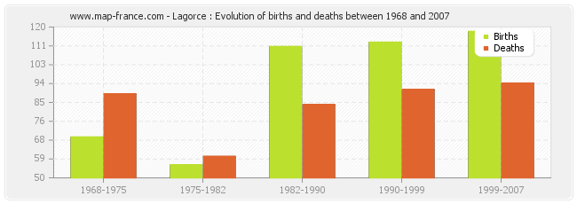 Lagorce : Evolution of births and deaths between 1968 and 2007