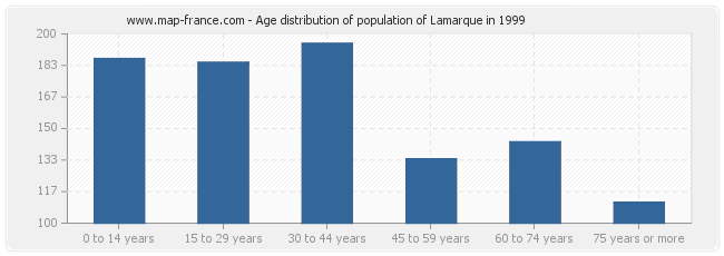 Age distribution of population of Lamarque in 1999