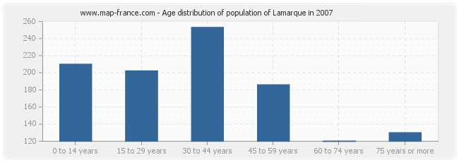 Age distribution of population of Lamarque in 2007