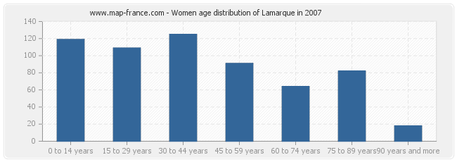 Women age distribution of Lamarque in 2007