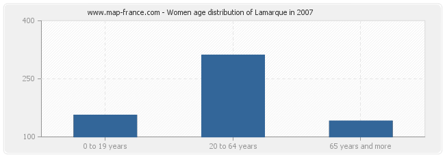 Women age distribution of Lamarque in 2007