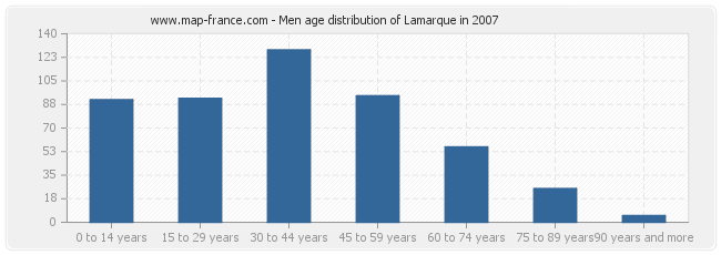 Men age distribution of Lamarque in 2007