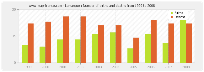 Lamarque : Number of births and deaths from 1999 to 2008