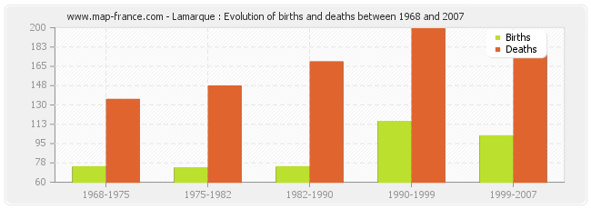 Lamarque : Evolution of births and deaths between 1968 and 2007