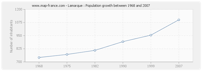 Population Lamarque