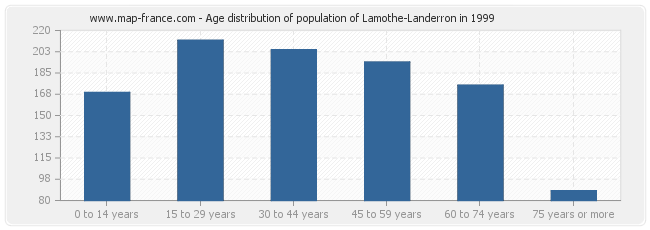 Age distribution of population of Lamothe-Landerron in 1999