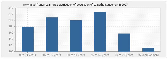 Age distribution of population of Lamothe-Landerron in 2007