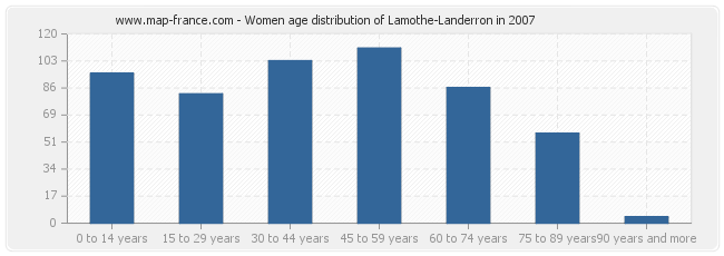 Women age distribution of Lamothe-Landerron in 2007