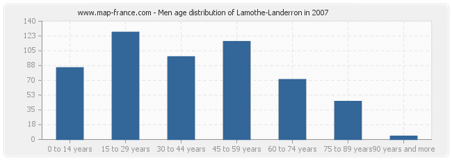 Men age distribution of Lamothe-Landerron in 2007
