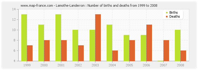 Lamothe-Landerron : Number of births and deaths from 1999 to 2008