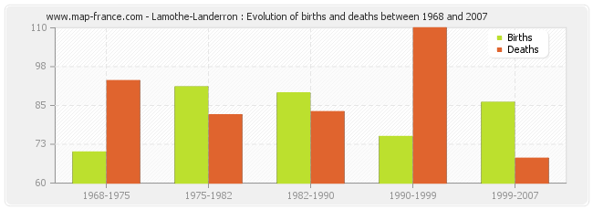 Lamothe-Landerron : Evolution of births and deaths between 1968 and 2007