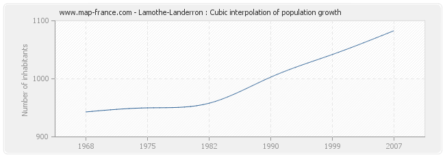 Lamothe-Landerron : Cubic interpolation of population growth
