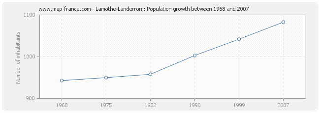 Population Lamothe-Landerron