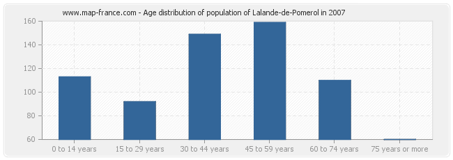 Age distribution of population of Lalande-de-Pomerol in 2007