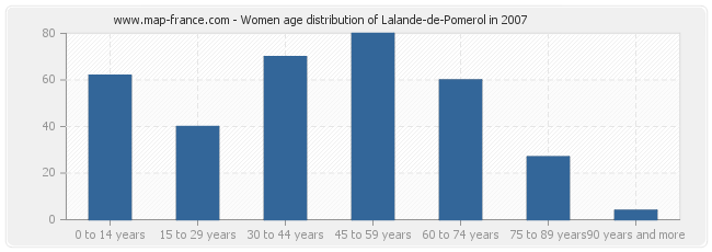 Women age distribution of Lalande-de-Pomerol in 2007