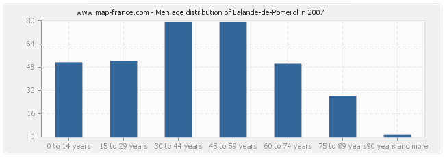 Men age distribution of Lalande-de-Pomerol in 2007