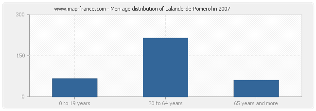 Men age distribution of Lalande-de-Pomerol in 2007