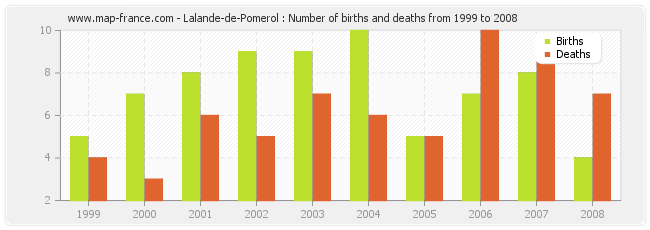 Lalande-de-Pomerol : Number of births and deaths from 1999 to 2008