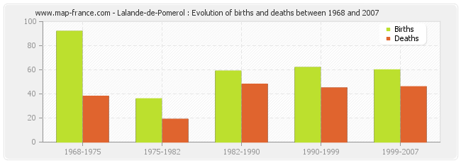 Lalande-de-Pomerol : Evolution of births and deaths between 1968 and 2007