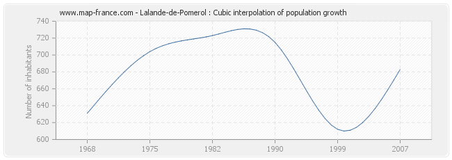 Lalande-de-Pomerol : Cubic interpolation of population growth