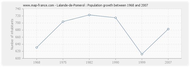 Population Lalande-de-Pomerol