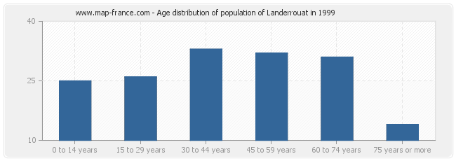 Age distribution of population of Landerrouat in 1999