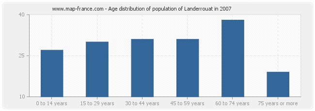 Age distribution of population of Landerrouat in 2007