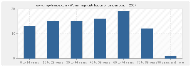 Women age distribution of Landerrouat in 2007