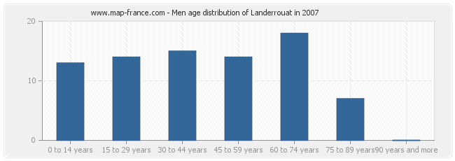 Men age distribution of Landerrouat in 2007