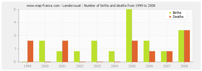 Landerrouat : Number of births and deaths from 1999 to 2008