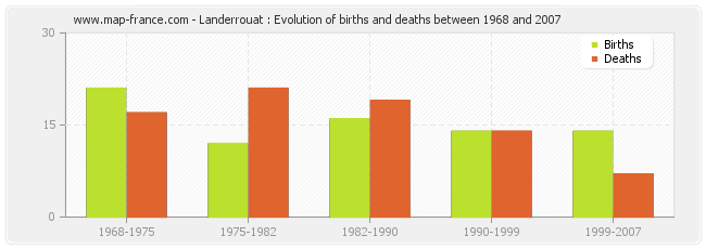 Landerrouat : Evolution of births and deaths between 1968 and 2007