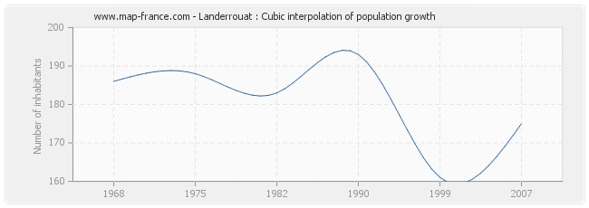 Landerrouat : Cubic interpolation of population growth