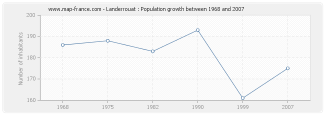 Population Landerrouat