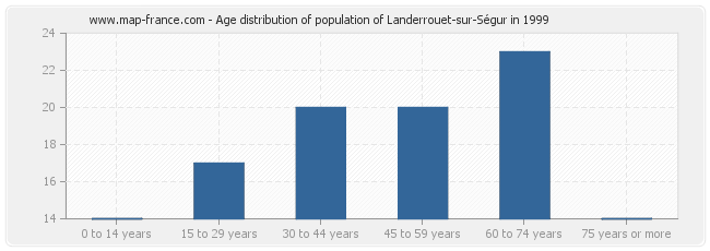 Age distribution of population of Landerrouet-sur-Ségur in 1999