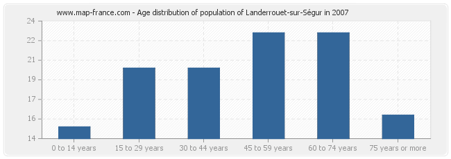 Age distribution of population of Landerrouet-sur-Ségur in 2007