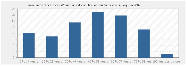 Women age distribution of Landerrouet-sur-Ségur in 2007